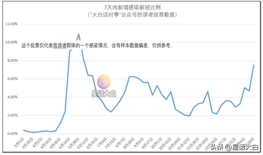 我们做好个人防护，不是为了永远不感染，而是要尽量少感染，尽量晚感染。
由于感染新