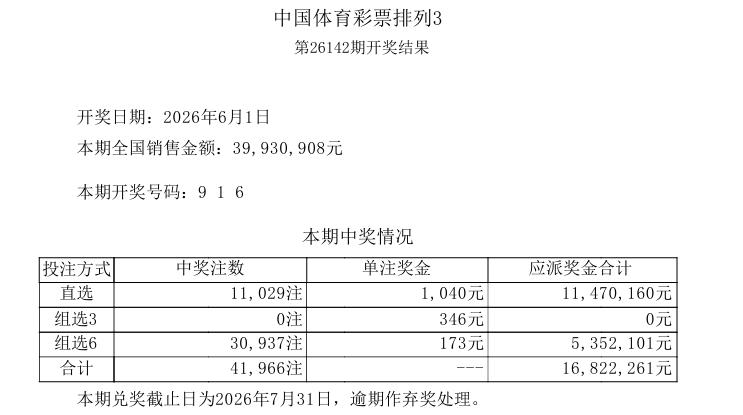 昨晚开奖的排列五，一等奖中出129注，本期开奖号码是：9 1 6 1 7，单期销