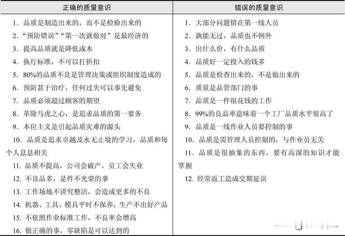 质量意识的理解，如何区分正确与错误的质量意识