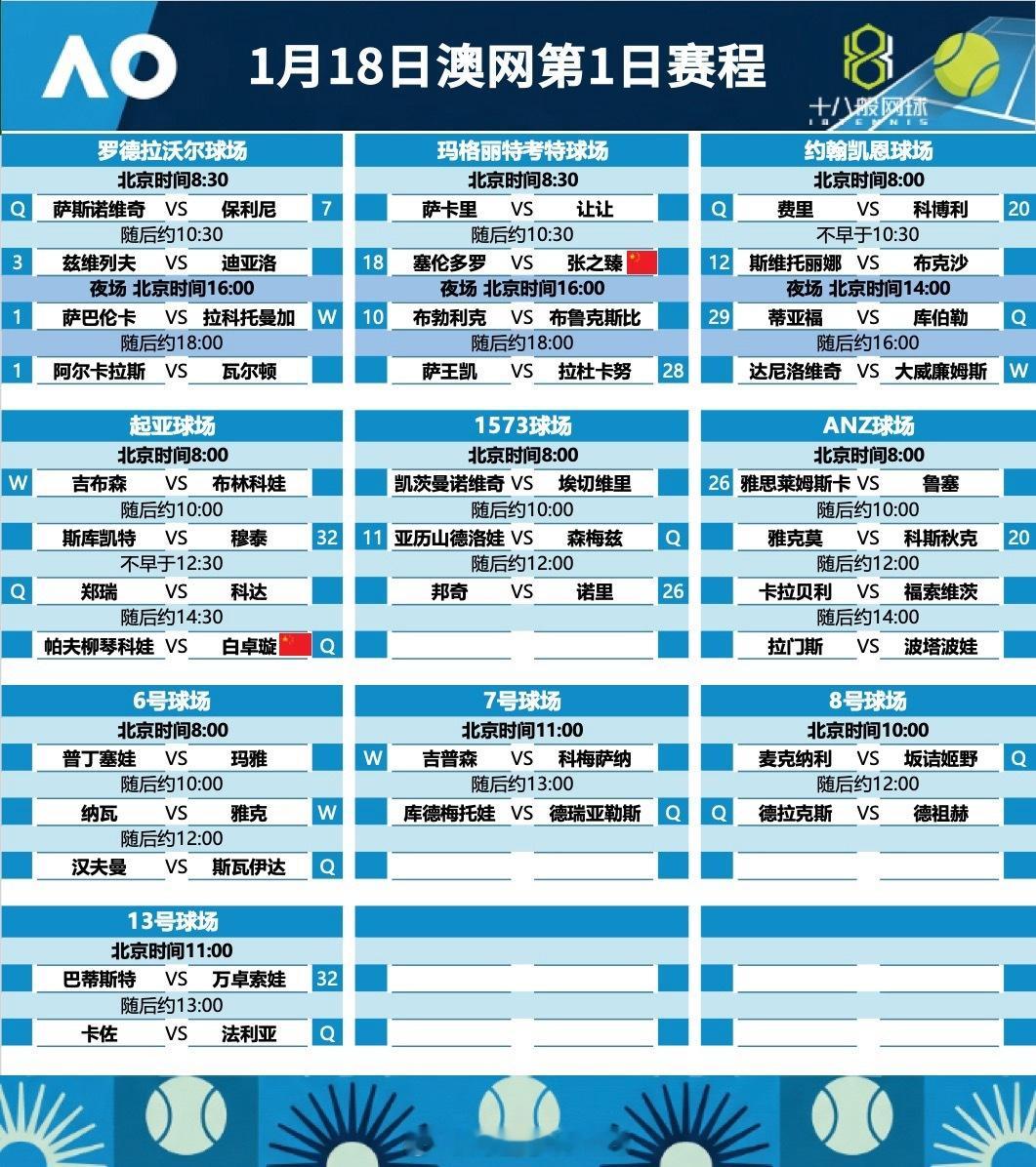 澳网第1日赛程~~~张之臻，白卓璇率先出战，萨巴伦卡，阿尔卡拉斯中心球场夜场压轴