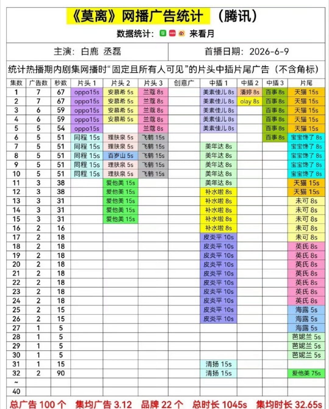白鹿莫离全集有广，吵来吵去🦌姐商业价值还是毋庸置疑的 