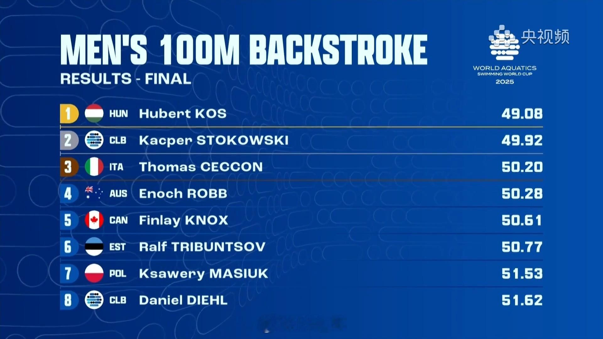 短池游泳世界杯卡梅尔站 男100仰决赛Kos 49.08Stokowski 49