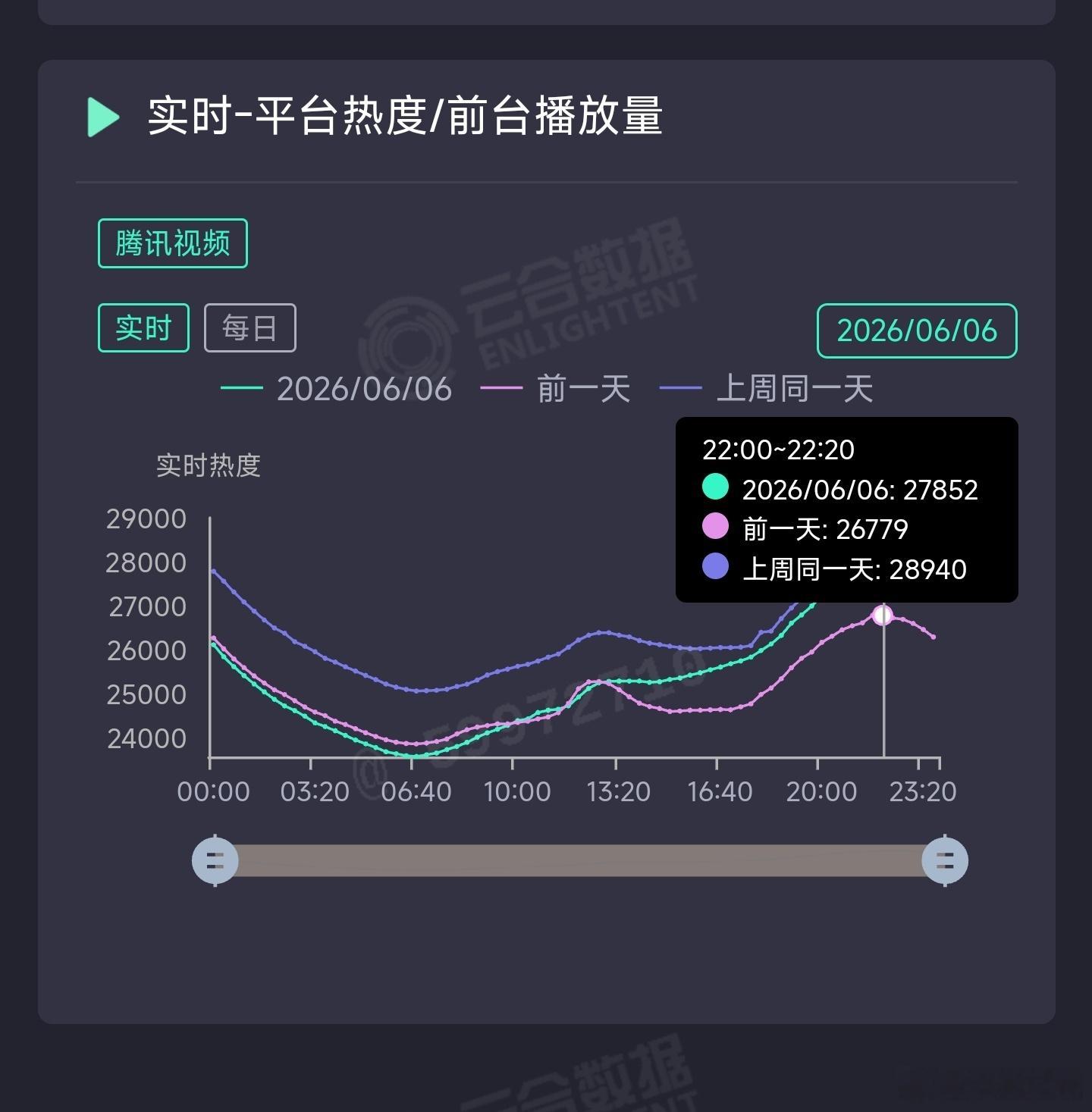 主角昨日云合推测5450万上下。 