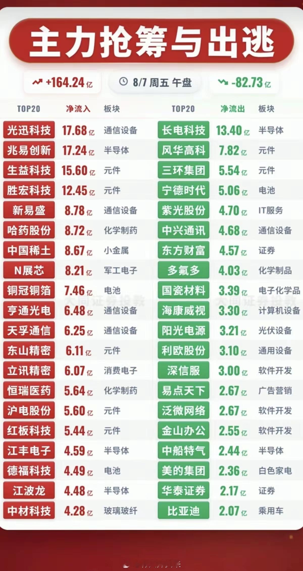 8.07周五  主力资金+抢筹出逃榜TOP20!资金抢筹：稀土永磁、原件、化学制