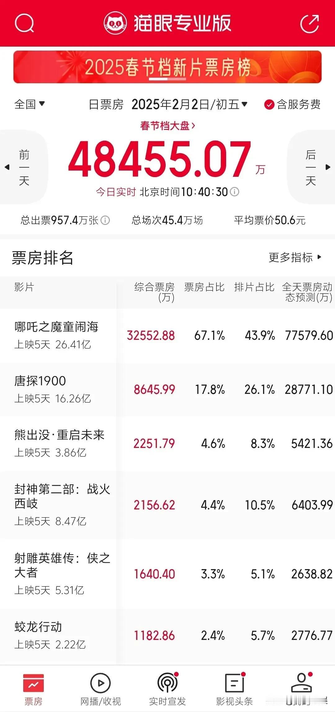 真吸干大盘了，哪吒票房占比67.1%

还有谁能比？上一部市占比达到这个水准的是