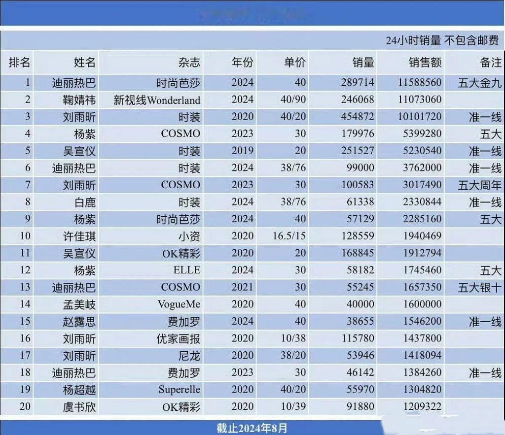 女星杂志销量排名迪丽热巴竟然超过了鞠婧祎[吃惊] ​​​