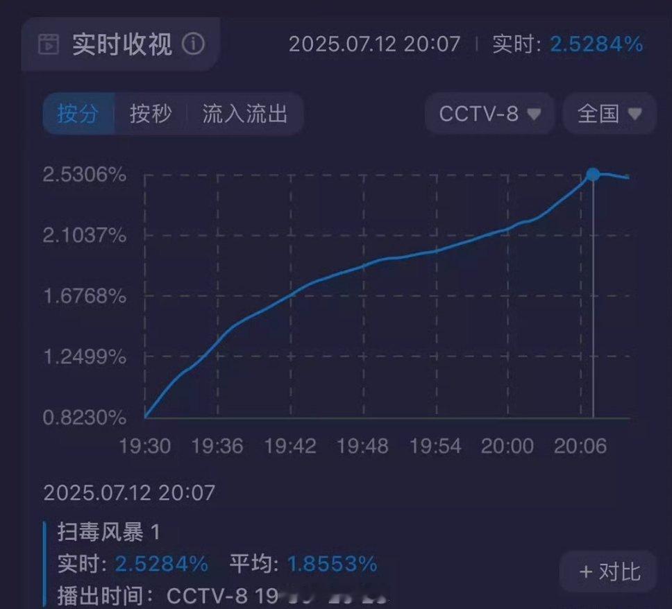 扫毒风暴首集酷云从0.8破2.5，有望第二集破3️⃣ ​​​鹅压宝的剧王扫毒风暴