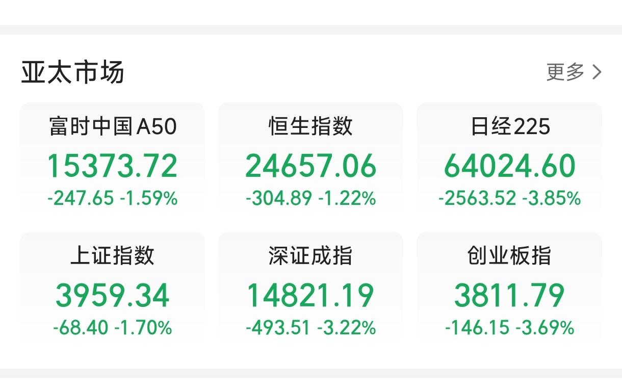 今日A股果然迎来了预期中的下跌，上证指数、深证成指、创业板、科创板、沪深300等
