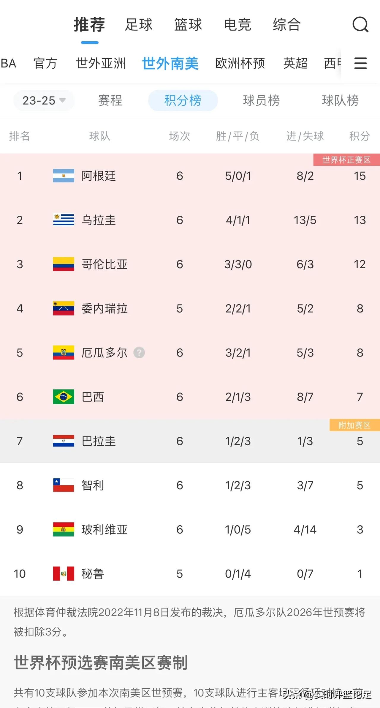 巴西0-1阿根廷，世预赛南美积分榜变化：巴西3连败降至第6，阿根廷第1乌拉圭第2