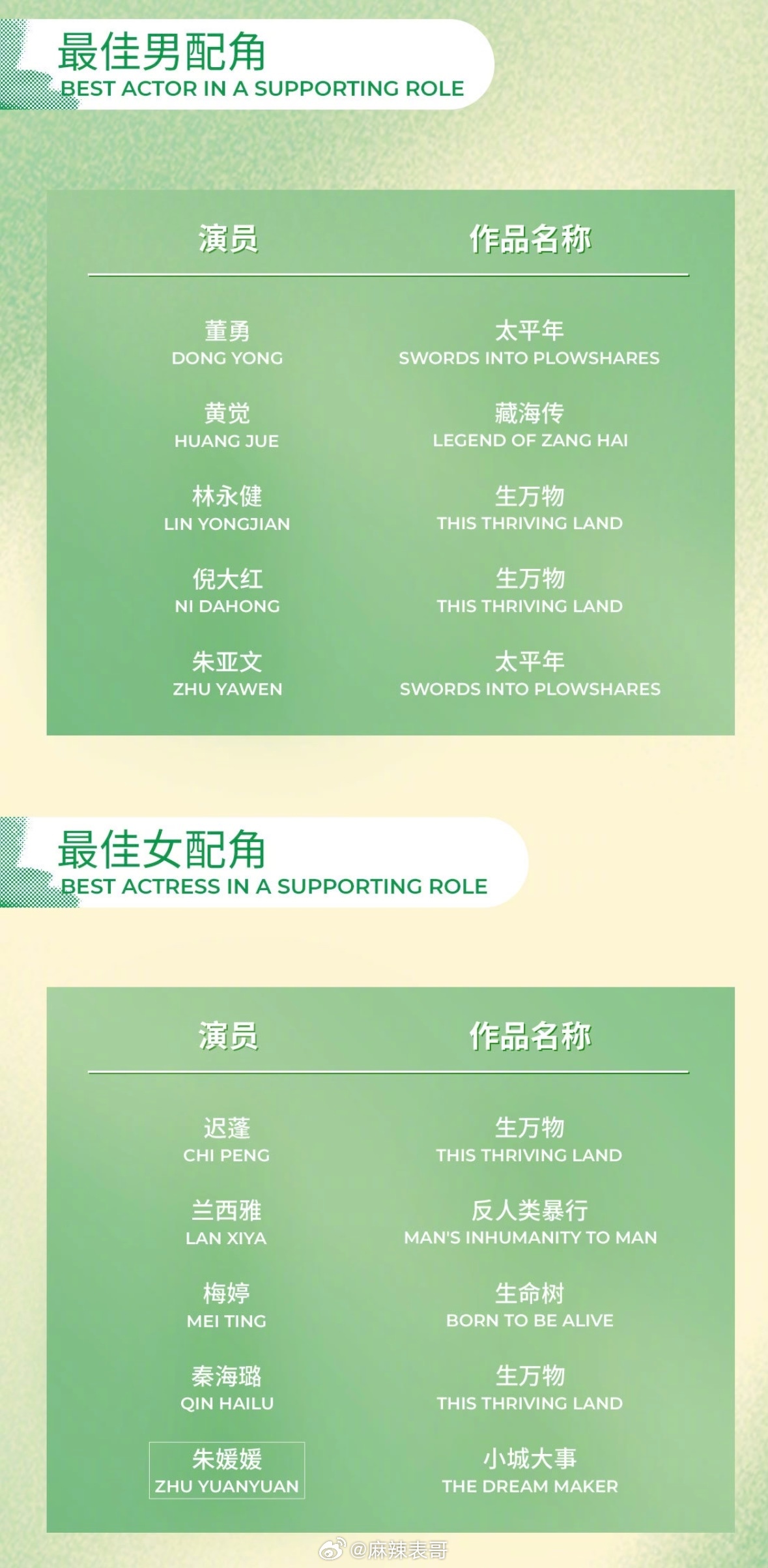 白玉兰最佳男配角和女配角的竞争也好激烈啊感觉会给倪大红和迟蓬 