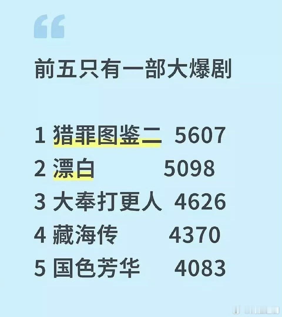 2025上半年五大爆剧1 猎罪图鉴二56072漂白 5098 3 大奉打更人46