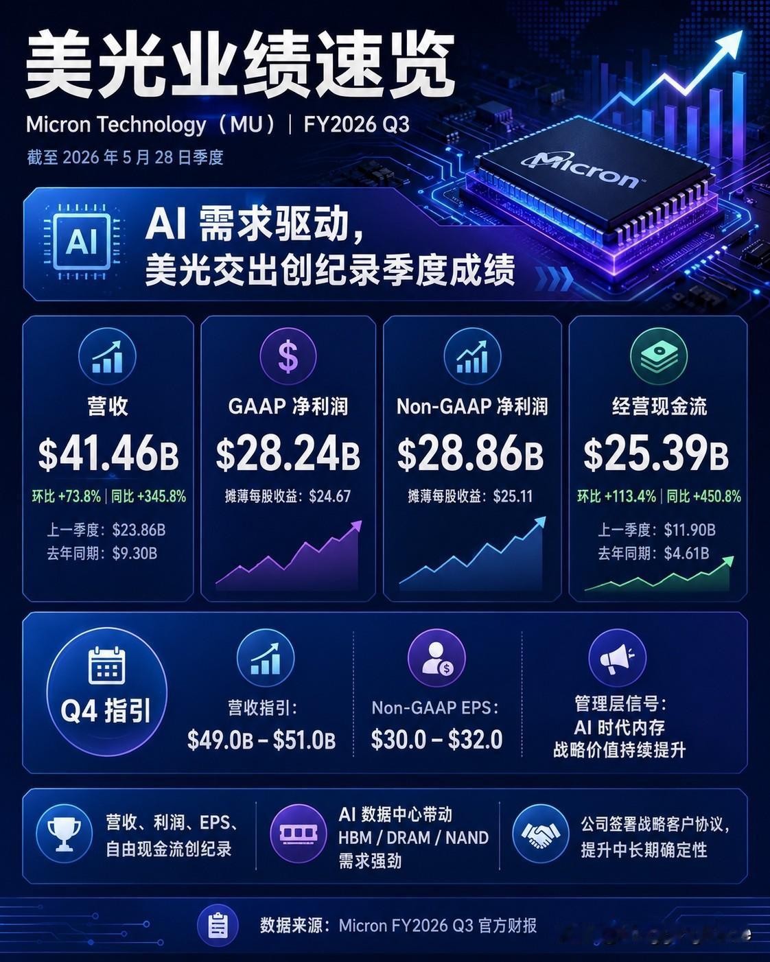 美光业绩超预期，真正刺痛人的不是芯片，而是一个常识：AI 正在变成重资产游戏。