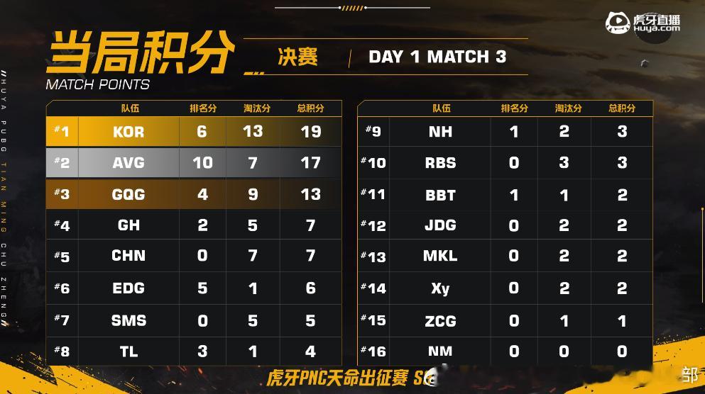【NewHappy赛事速报】PNC天命出征赛S9决赛D1MATCH 3排名8  