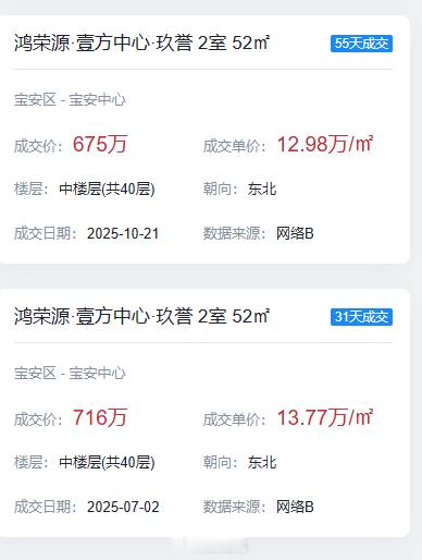 深圳宝安壹方中心52平725万成交，单价13.9万价格还是涨了一点，这是小区最低