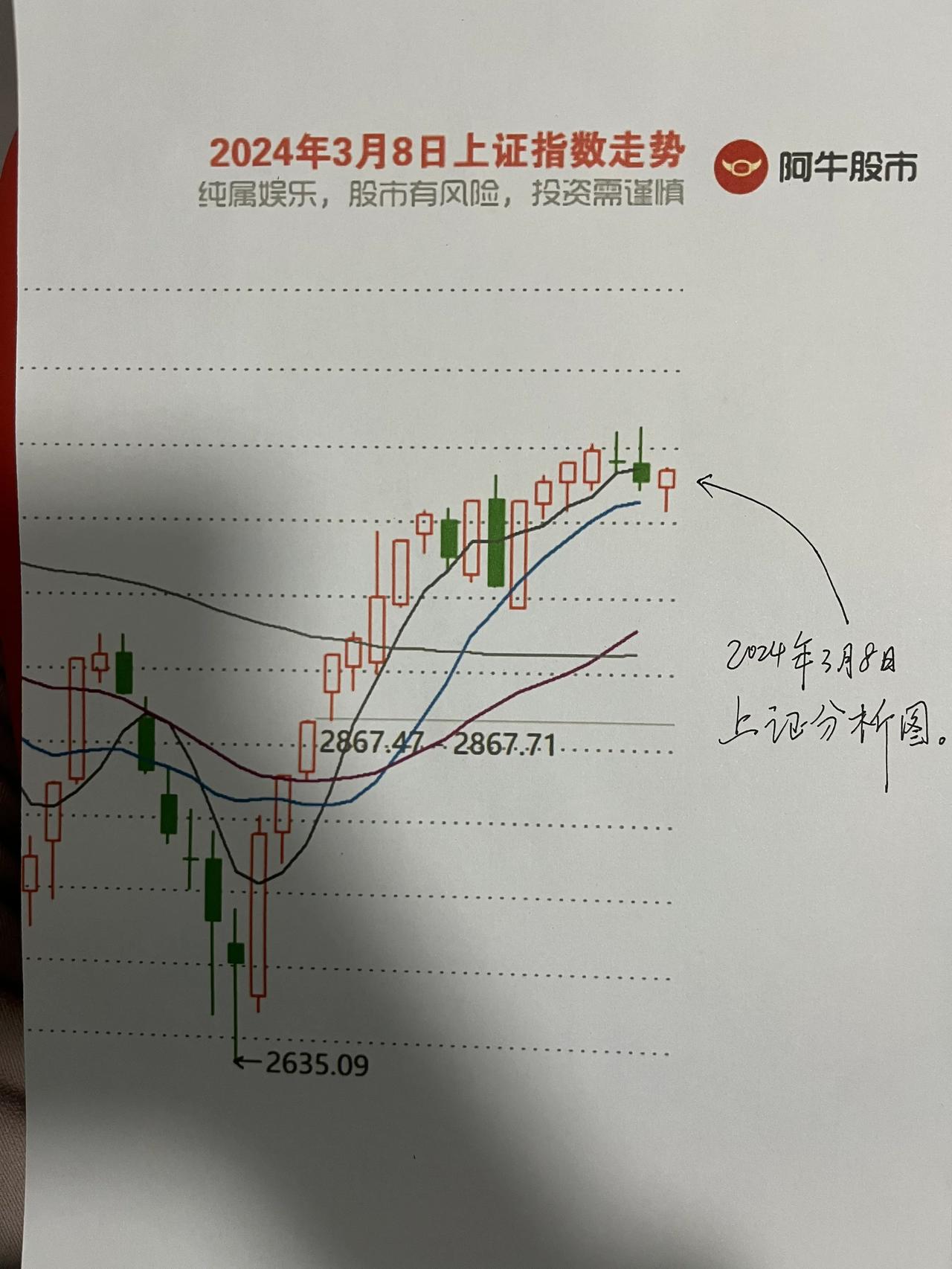 收评，

第一，朋友们，收盘啦，上午指数最低点打到了3016点，就是我给你们天天