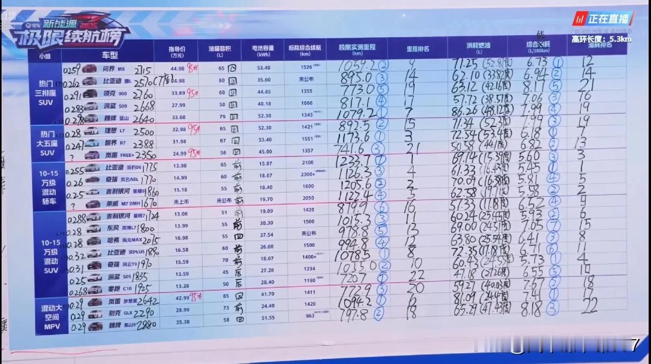 在易车混动/增程馈电油耗横评当中，智界R7简直太厉害了，直接把众多体型更小的SU
