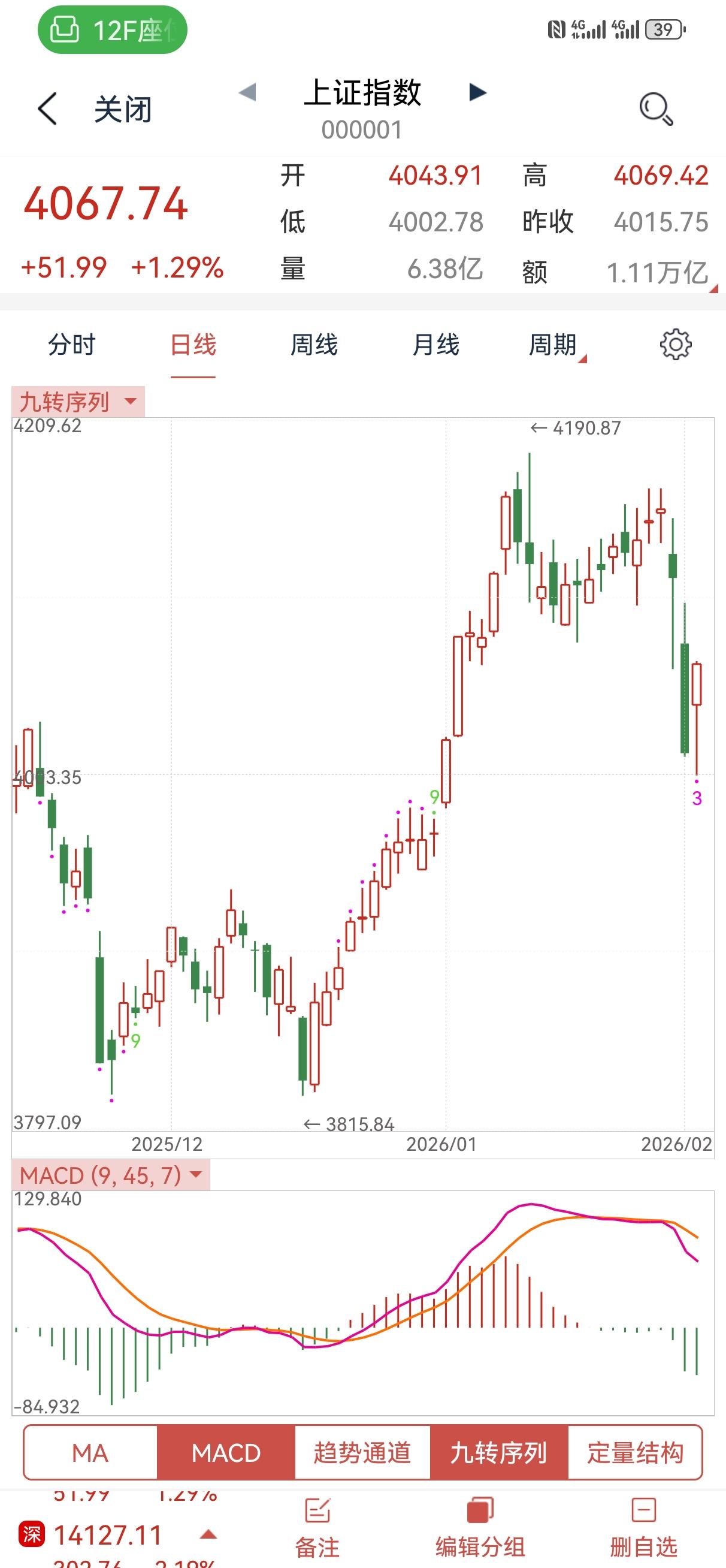 2月4日操盘笔记:
今天大盘高开低走惯性下挫确认低点后一路拉升，最终六大指数都收