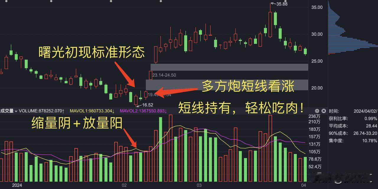 k线组合教程(5)-曙光初现(经典短线看涨组合)

# k线组合名称
曙光初现-