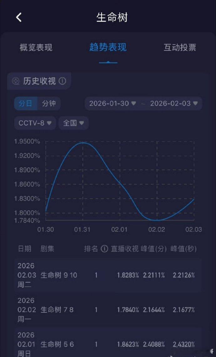 杨紫生命树招商保持单集6广，酷云收视率9-10集均1.8283% 