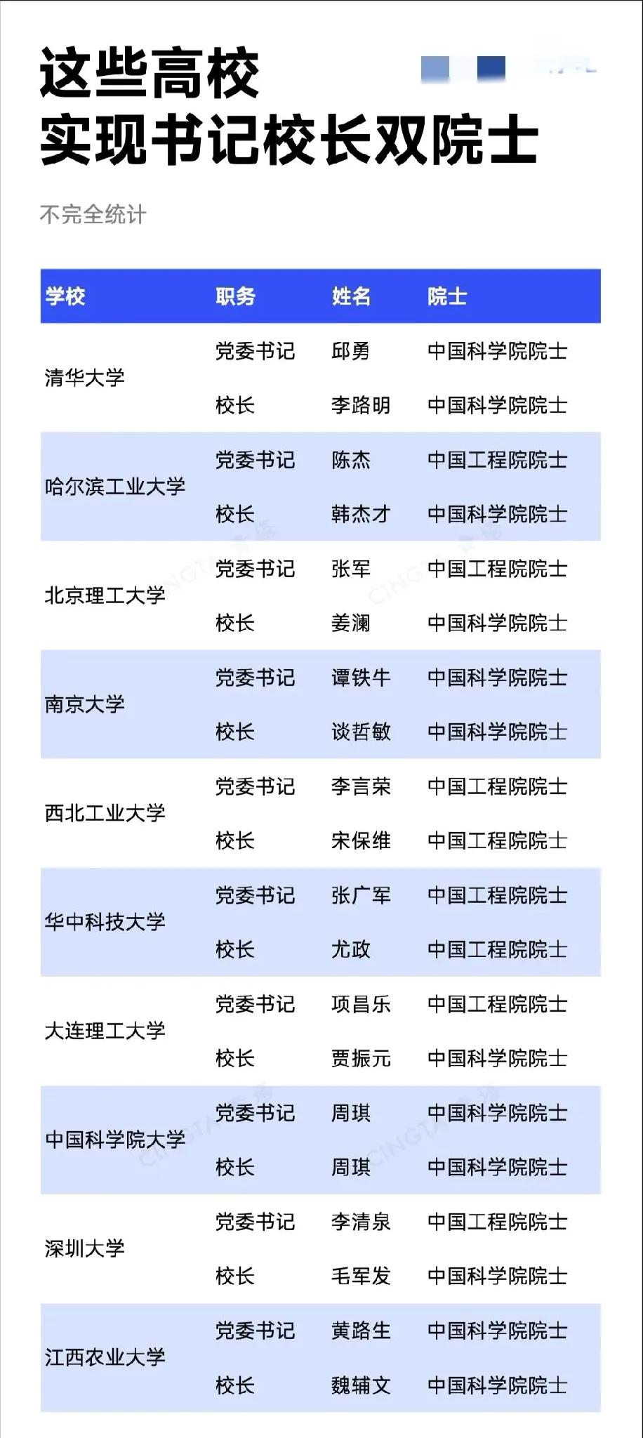 🎉万万没想到！深圳大学和江西农业大学都迎来了党委书记与校长双院士的配置，这阵仗