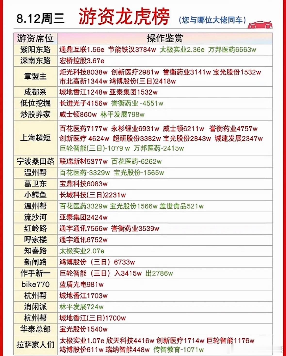 8月12日龙虎榜 