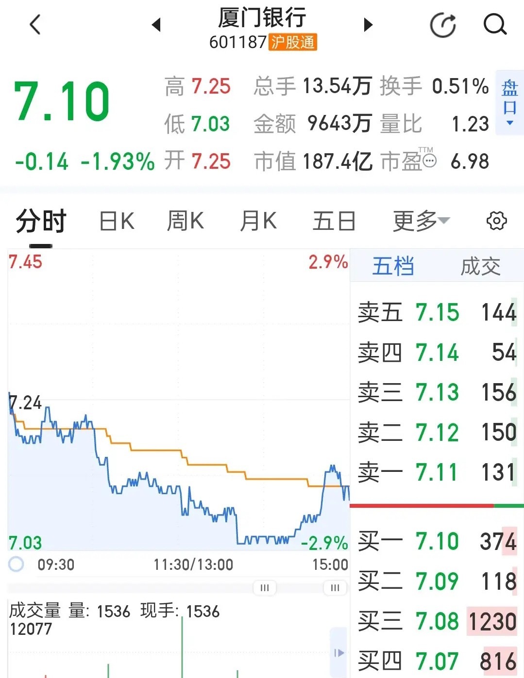 厦门银行今天股价处于空头趋势延续阶段，今日下跌1.93%收于7.10元，跌破所有