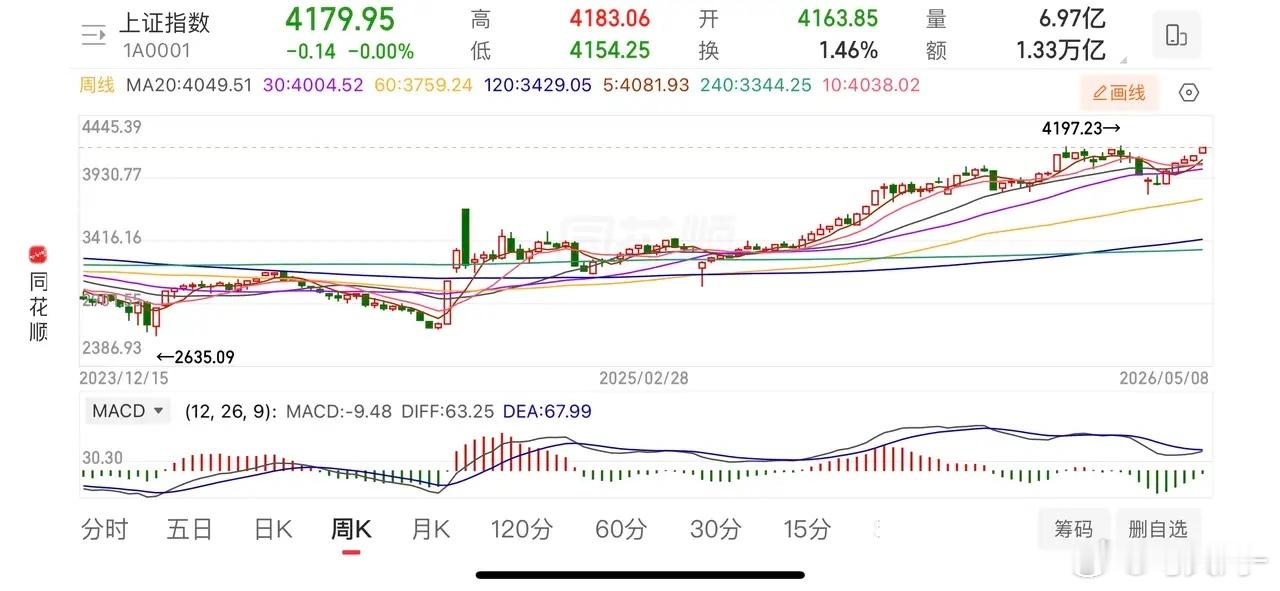 结合周线结构判断，A股下周延续上行行情概率较高。外围市场整体利好共振：纳斯达克大