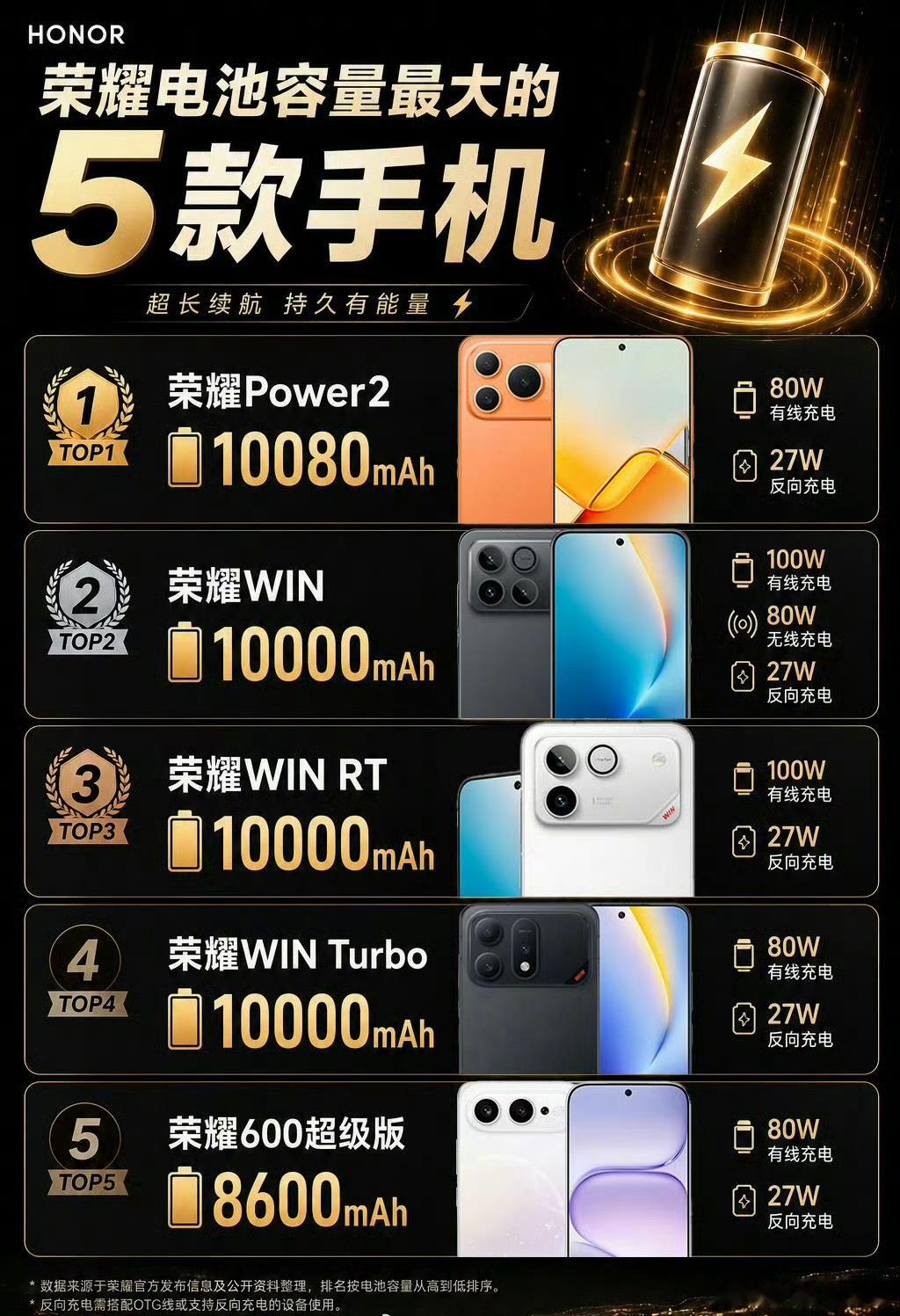 盘点荣耀目前电池容量TOP5机型，分别是荣耀Power2、三款WIN系列机型以及