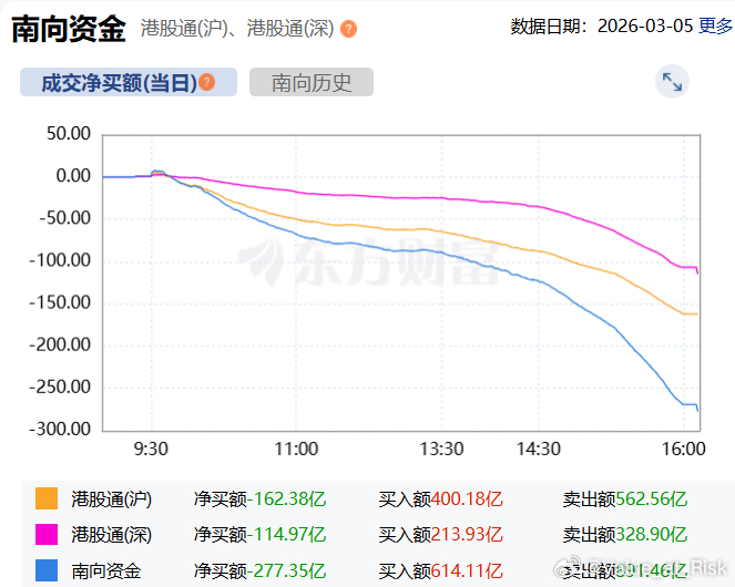 今天南下流出277亿，也是创纪录了，查了一下之前最多流出是25年8月28日的20