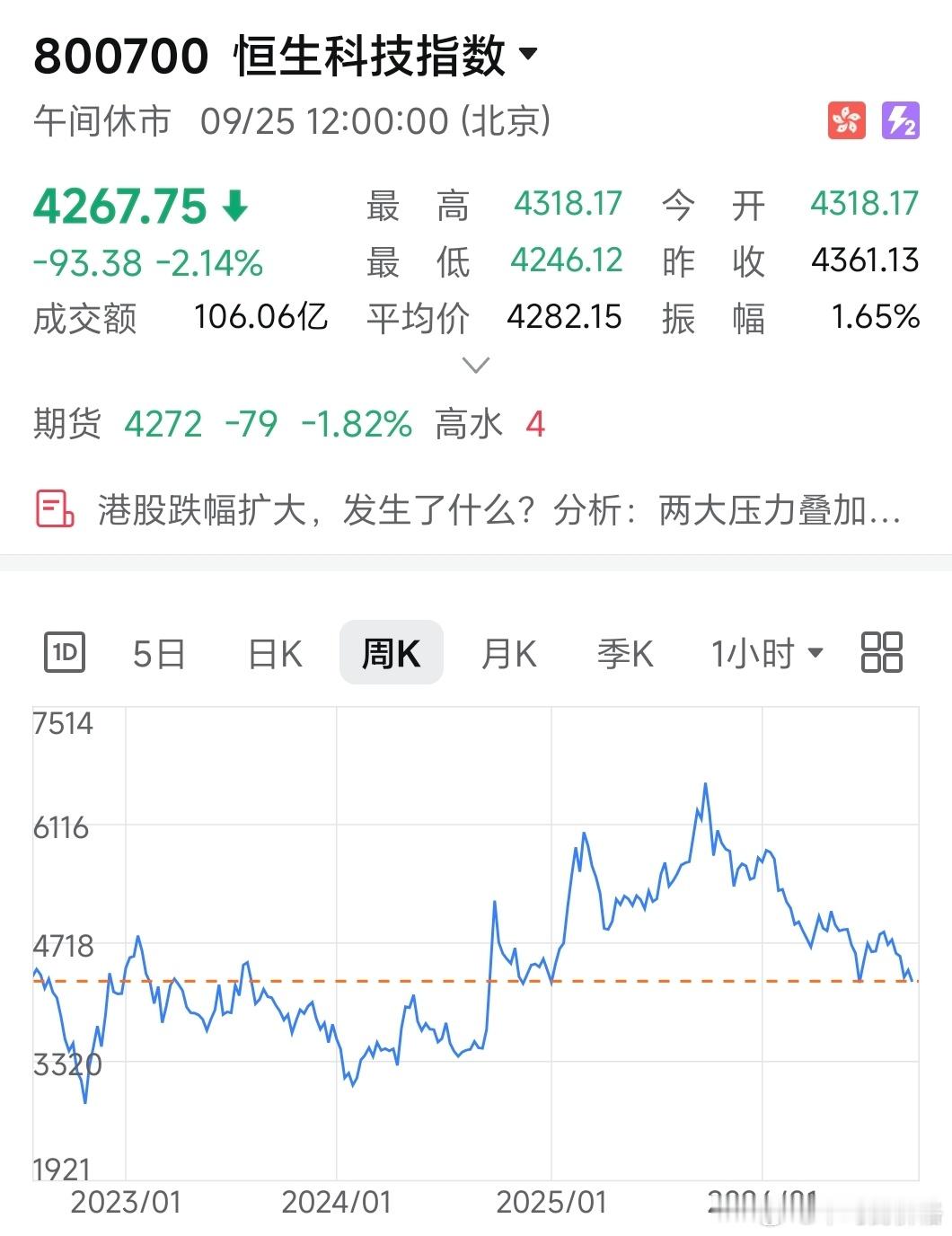 纳指刚创出新高，恒科已经跌回924行情一带了[允悲] ​​​