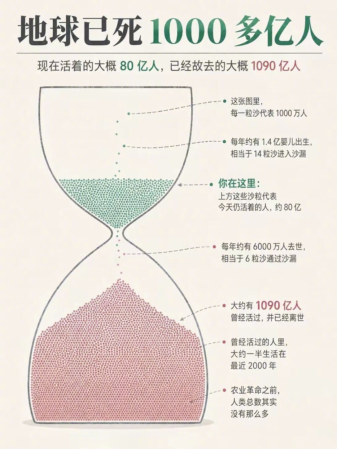地球上已经死了1000多亿人了，我们只是暂时存在。所以，开心过好每一天很重要。 