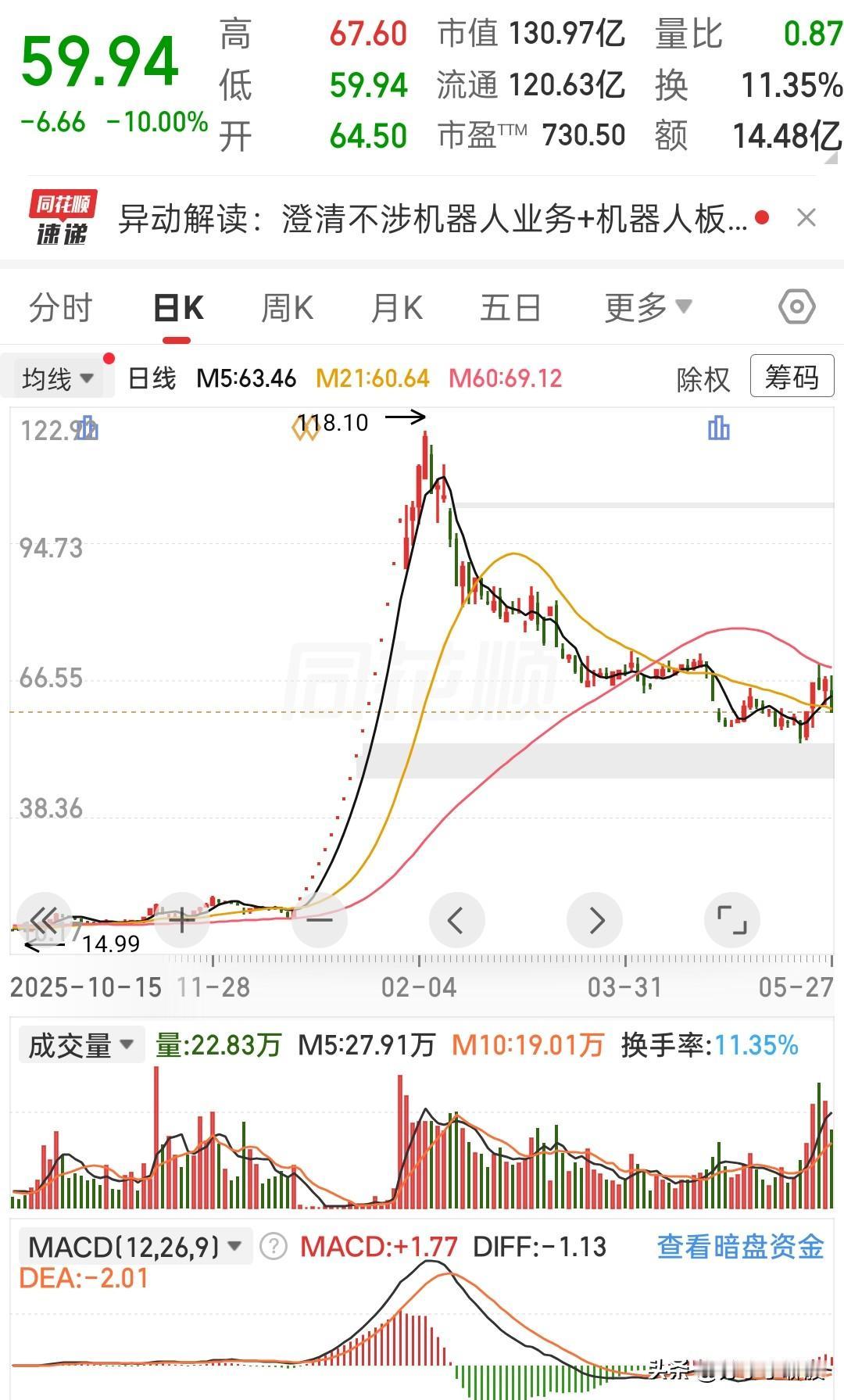 从118到59，今天又吃跌停，这票把追高的人坑惨了
 
我的天，这票今天直接按死