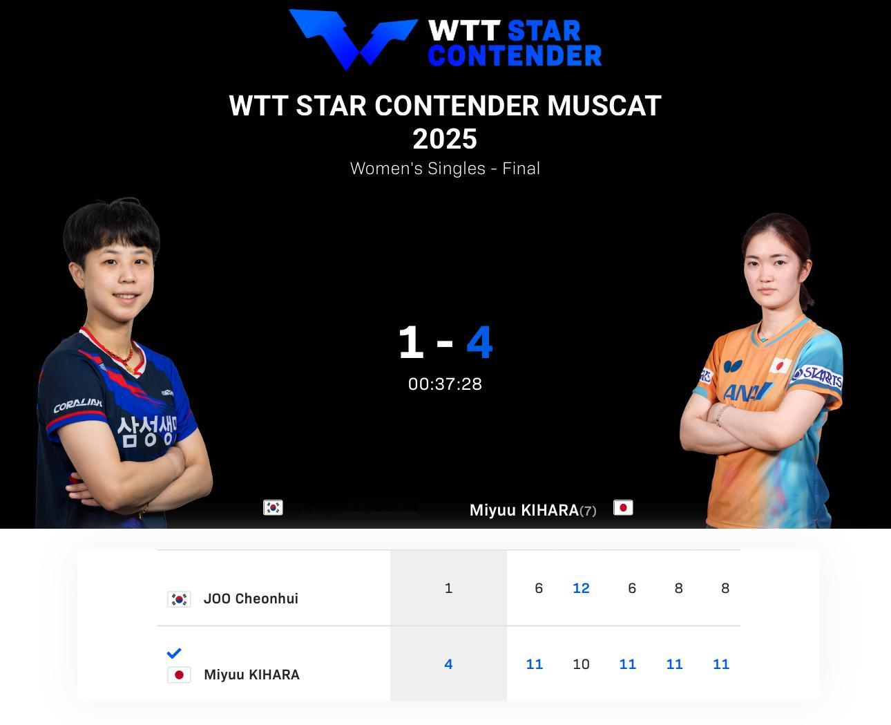 木原美悠夺得 女单冠军继22多哈球星挑战赛后，时隔3年再次收获单打🏆排名上升至