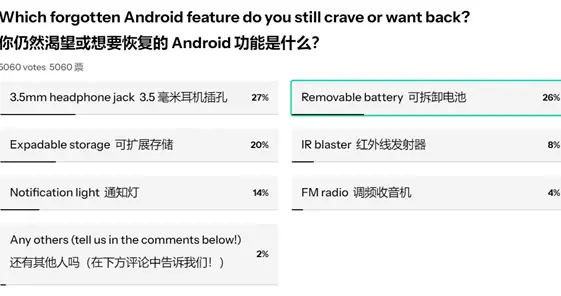 时代的眼泪！数千人投票最怀念的安卓功能：3.5mm耳机孔居第一