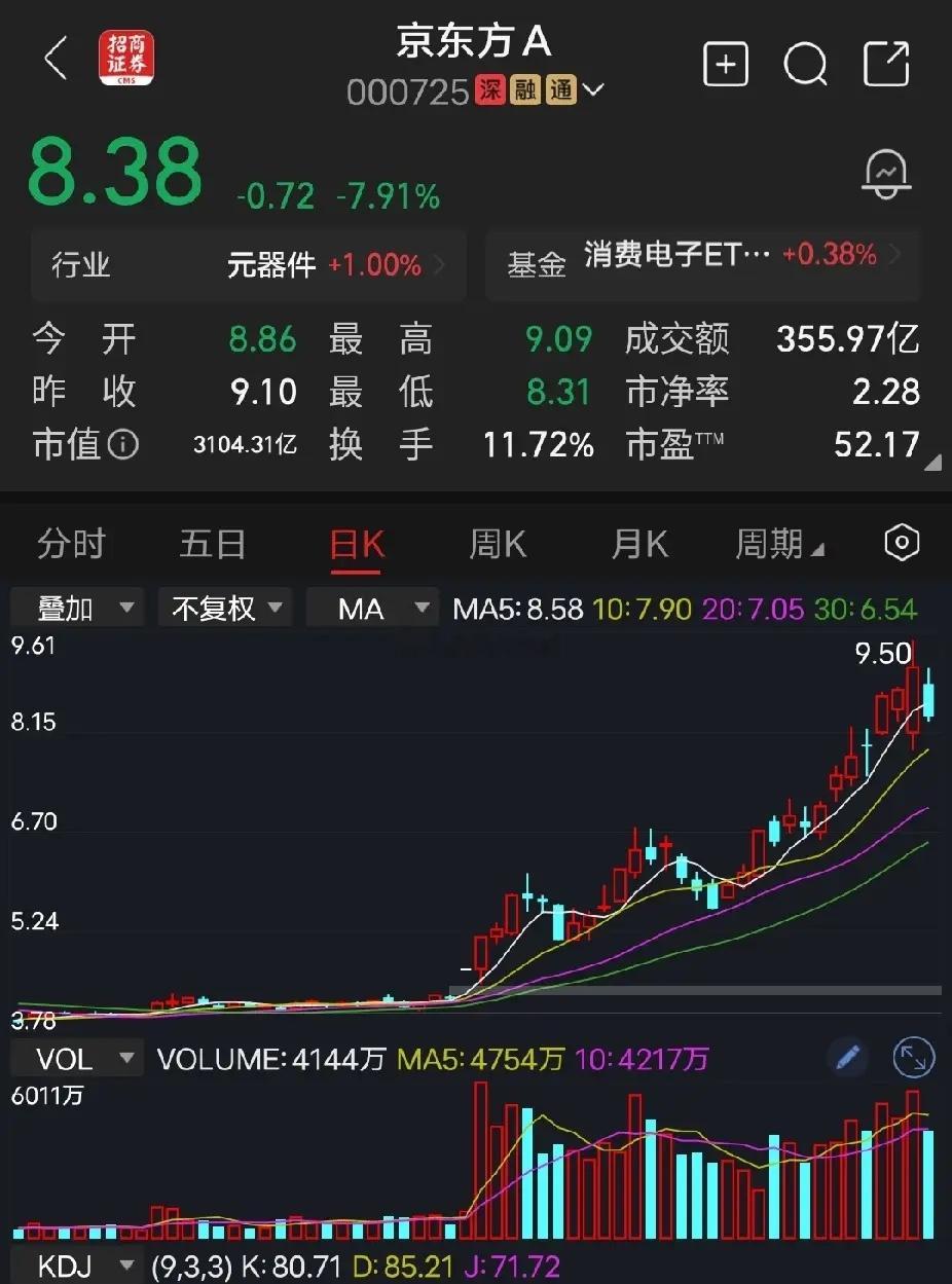京东方A最近一段时间非常火爆的股，非京东方A莫属。目前，不能确认京东方的趋势走坏
