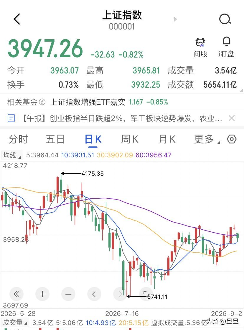 缩量阴跌才是真正的钝刀子割肉，放量暴跌反倒经常是黄金坑。今天上午收盘，两市半日成