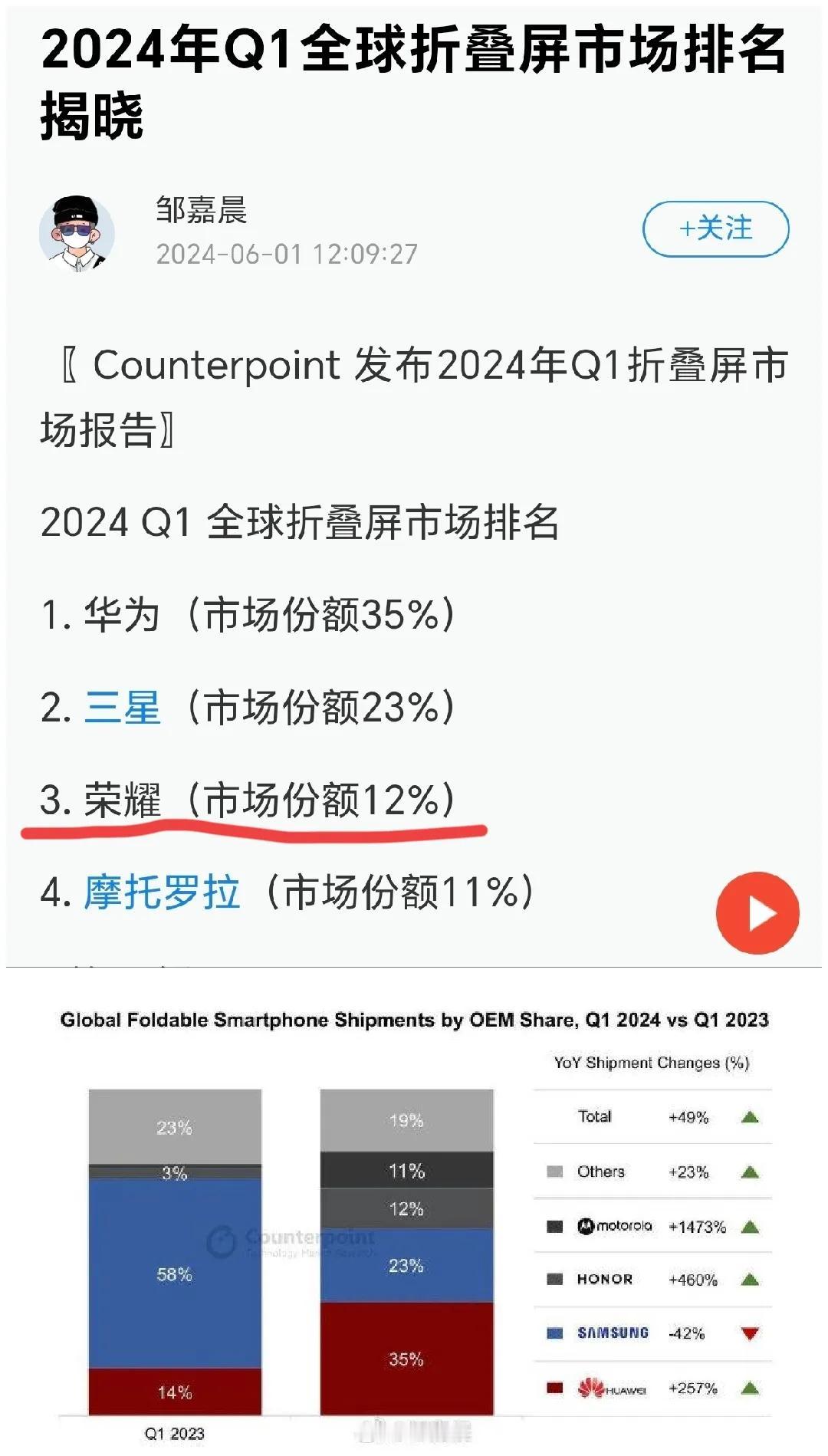 没想到荣耀折叠屏这么快就干到全球第三的位置了，现在是不仅国内强，国外的表现也可圈