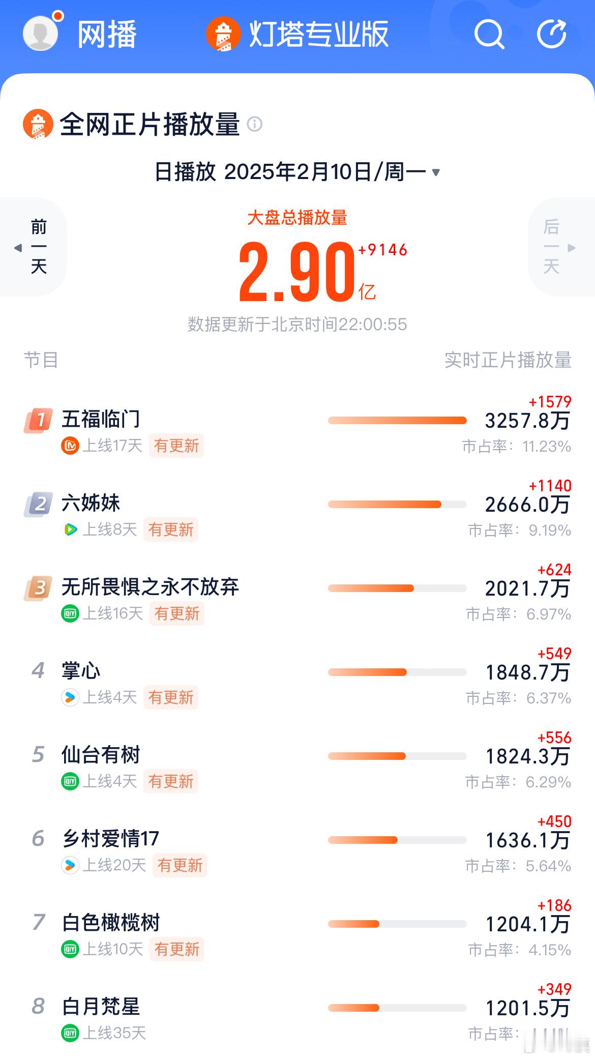 《掌心》第四日 晚🔟点📝灯塔：1848.7万（分时1h 189.4万）热度：