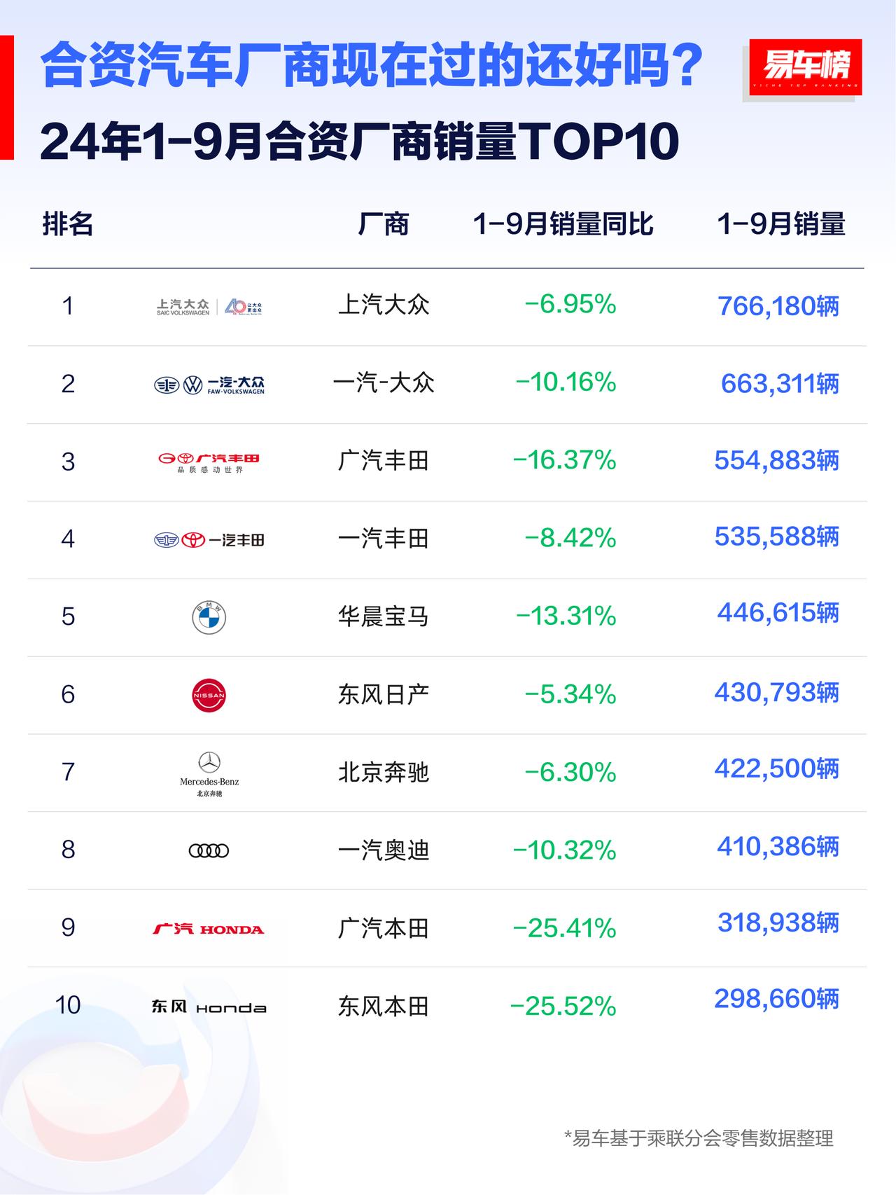 9月销量前3名的合资厂商分别为：上汽大众、一汽-大众、一汽丰田；销量分别为：10