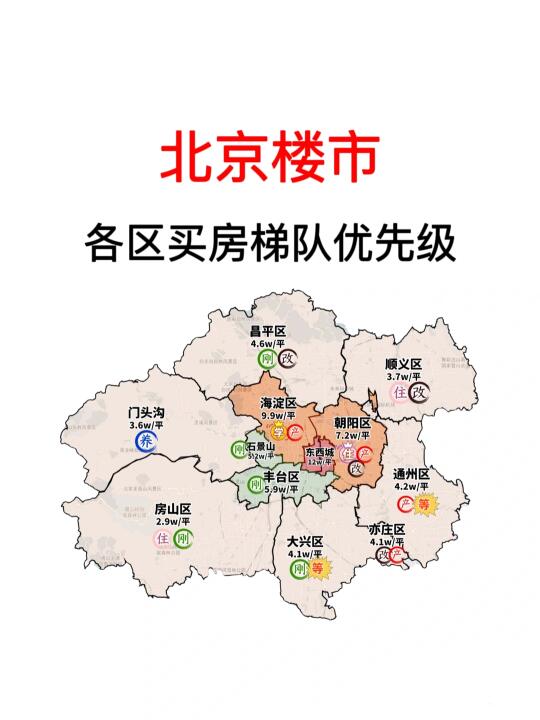 北京楼市：各区买房梯队优先级🔥