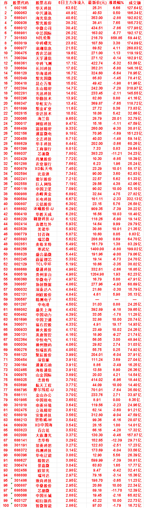 本周A股｜主力5日净流入TOP核心标的一览（资金真实动向）统计周期：本周5个交易