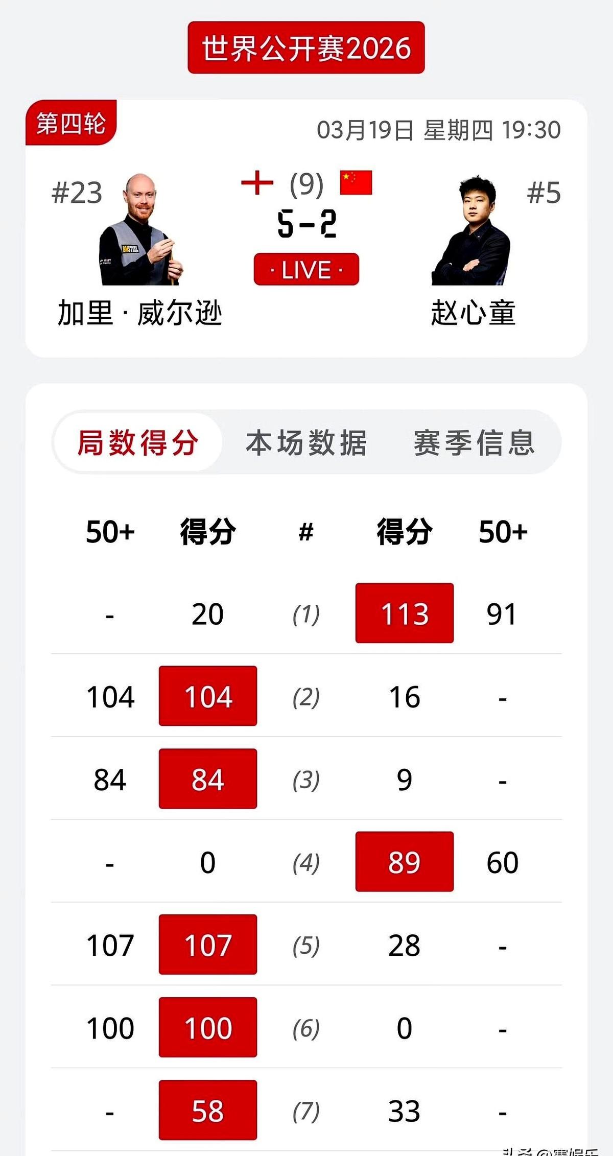 江西玉山这斯诺克比赛，剧情太刺激了！

中国军团5个人浩浩荡荡杀进16强，创了纪