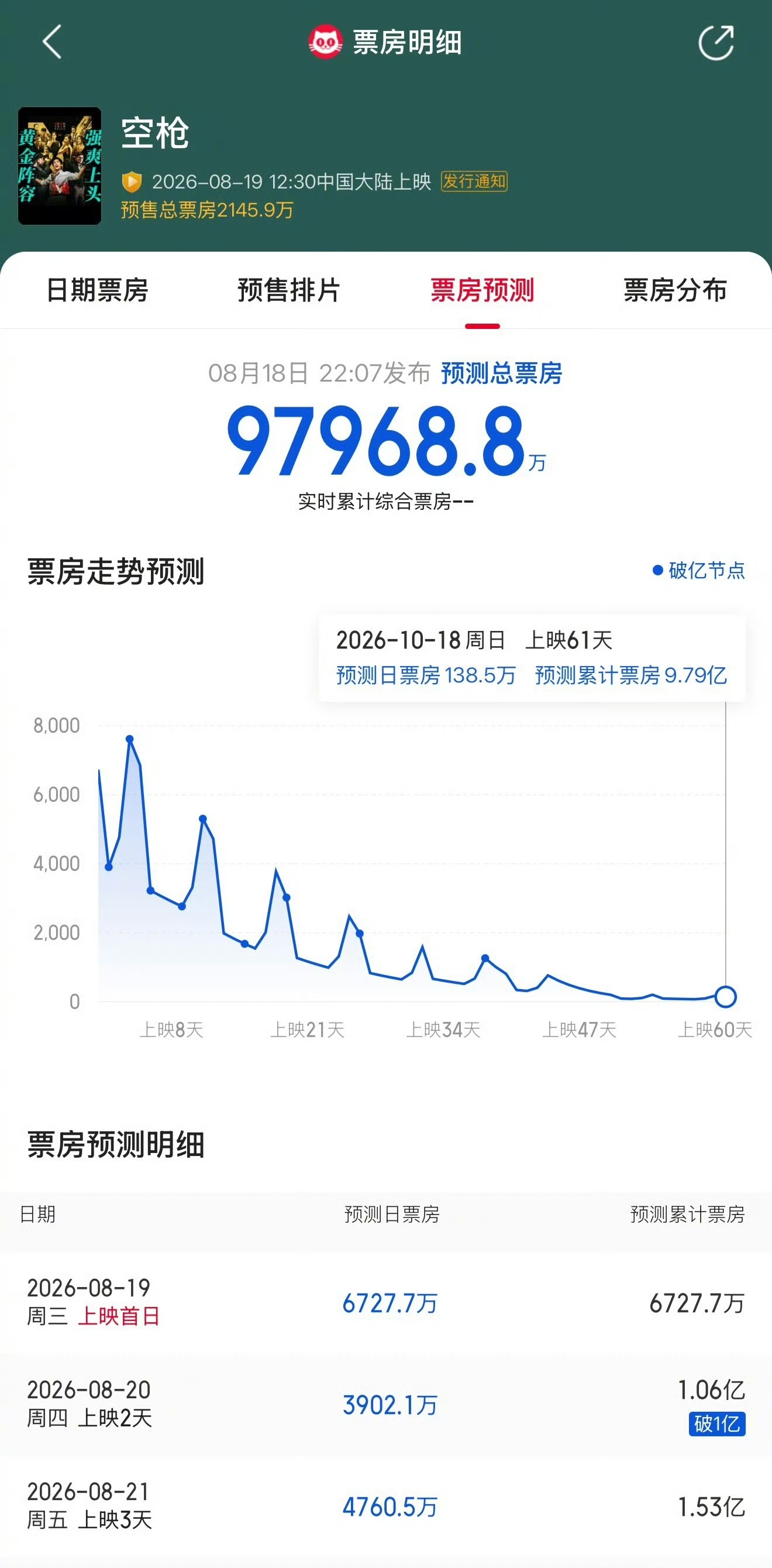 朱一龙、檀健次主演的电影《空枪》将于明日上映，据猫眼专业版数据，预测总票房接近1