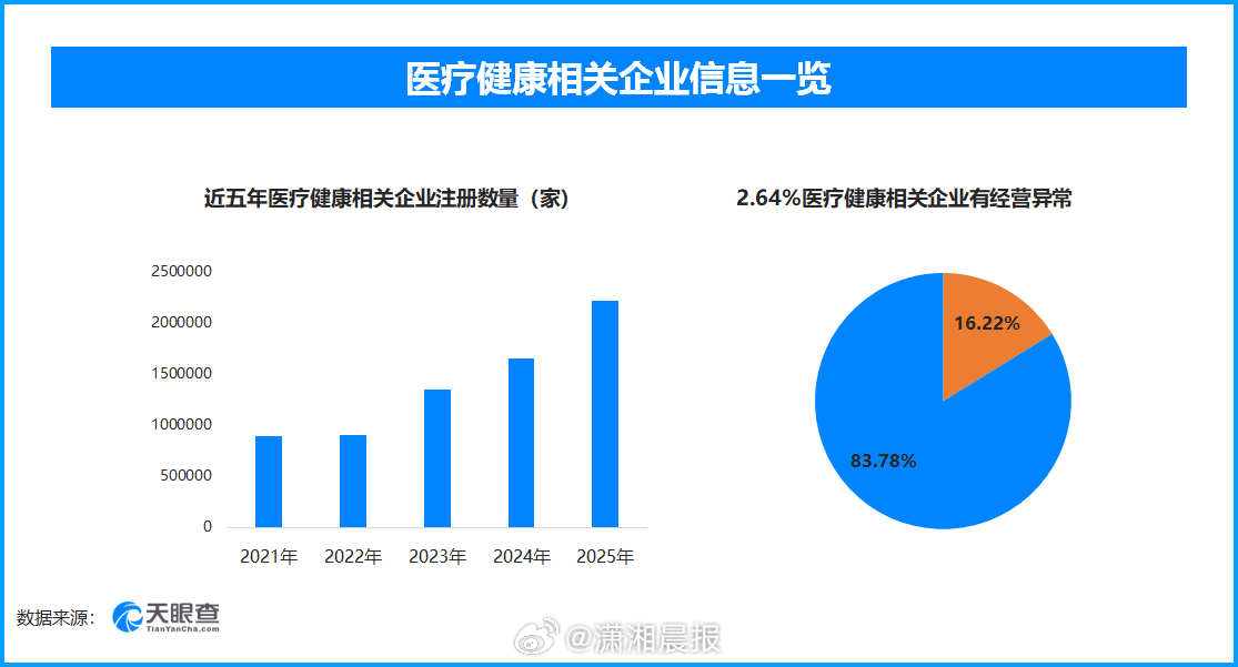 【#超27万家医疗健康企业出现经营异常#】#万能神药外泌体属三无产品#央视315