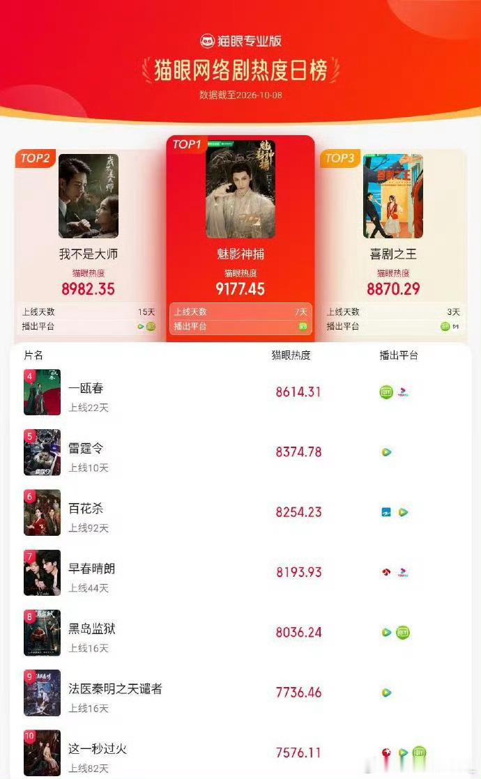 电视剧喜剧之王们喜剧之王好争气 居然热度第三了[捂嘴哭][捂嘴哭] ​​​