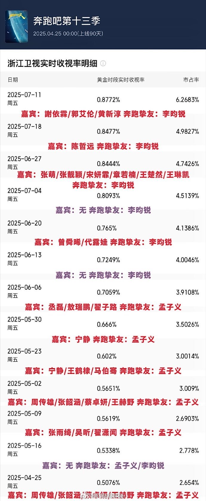 《奔跑吧》这一季找回初代跑男的拼劲，还将武汉文化玩透，在与《歌手 2025》的收