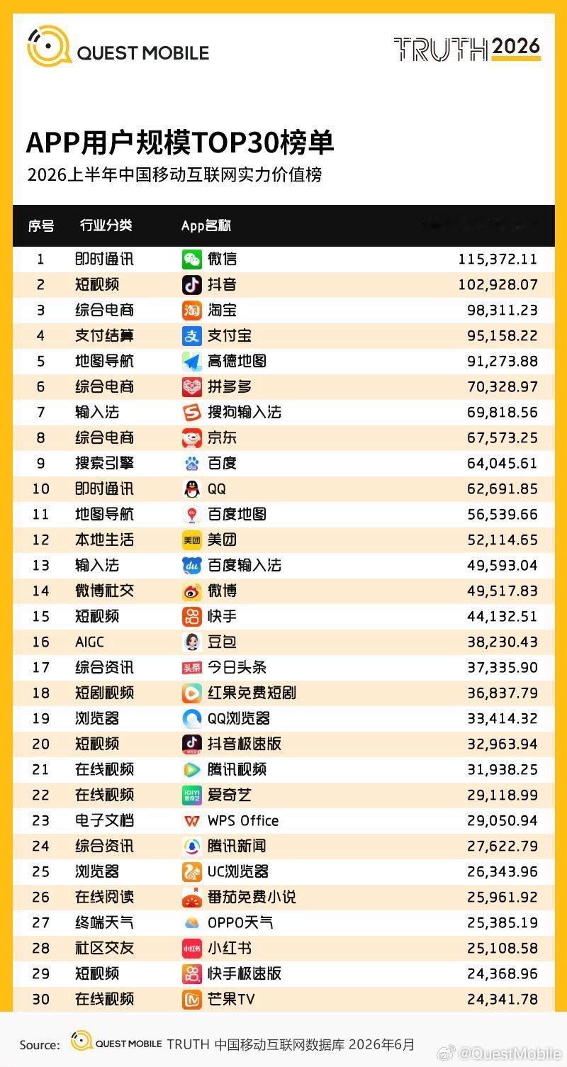 国内APP用户规模TOP30榜单，微信和抖音还是权威 