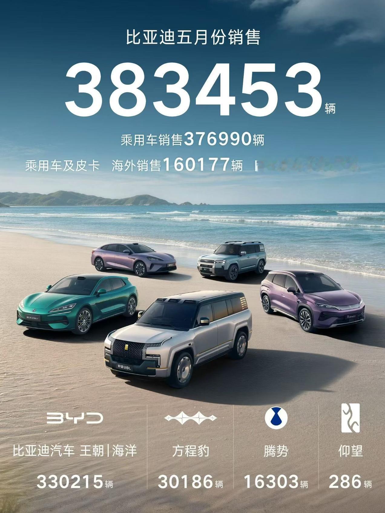 比亚迪5月份销售383453辆
海外销售突破16万辆，再创历史新高！
新能源汽车