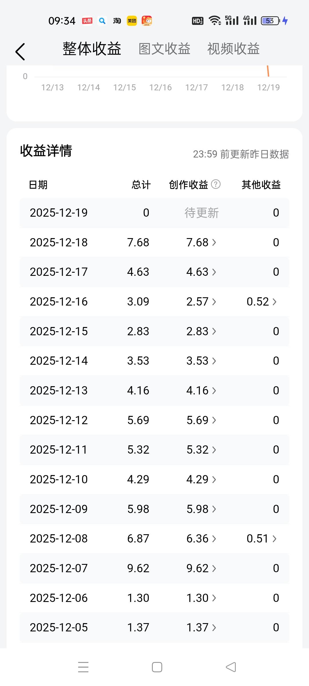我到平台翻看了一下昨天的收入，主要如下:

在微头条收入:5元多。
在抖音ico