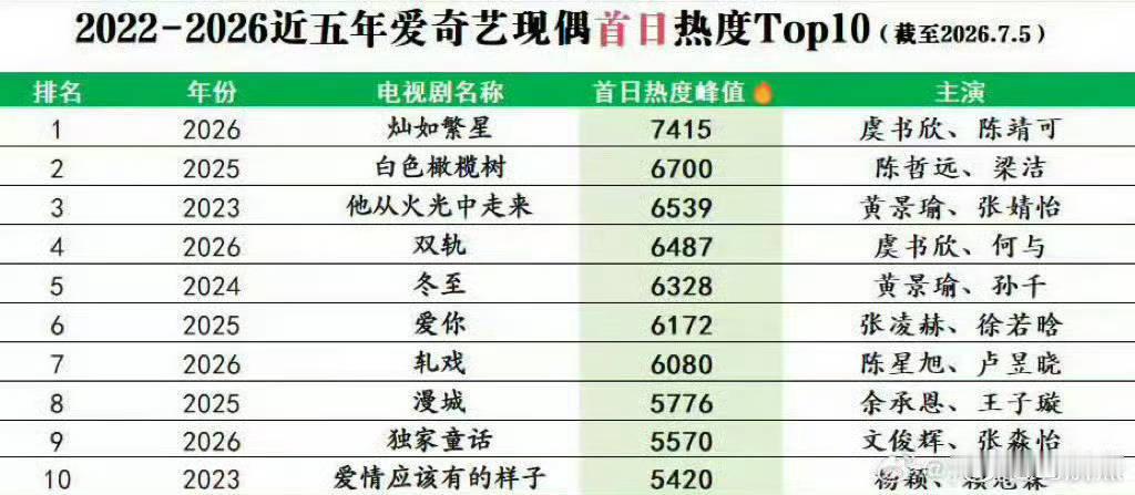 虞书欣陈靖可灿如繁星热度破7400近五年现偶首日热度值第一☝️拿下‼️ 